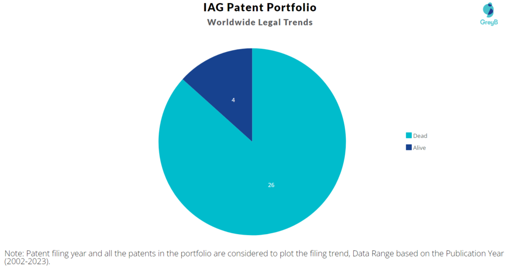 Insurance Australia Group Patents Portfolio
