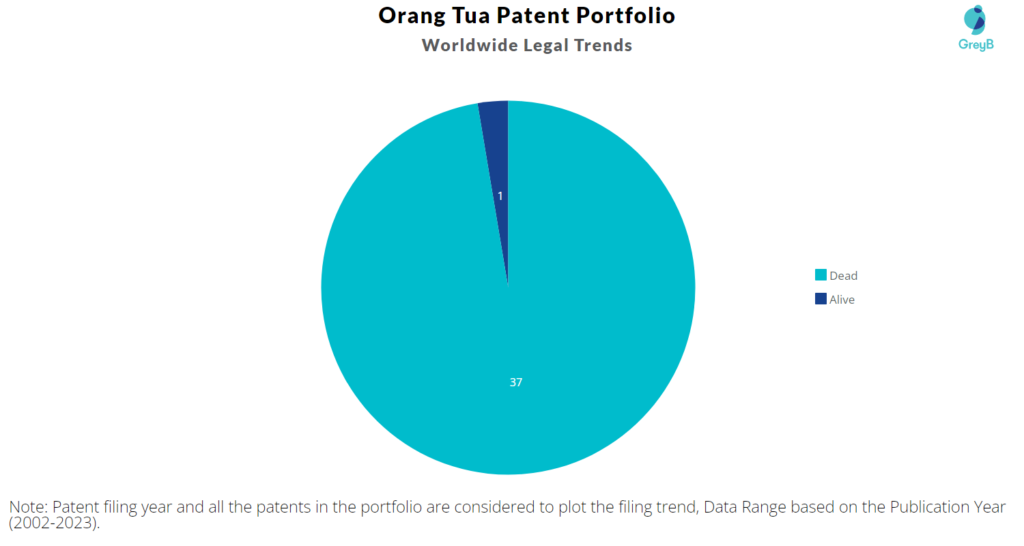 Orang Tua Patents Portfolio