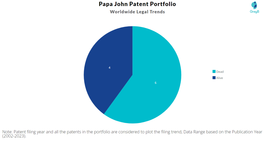 Papa John Patents Portfolio