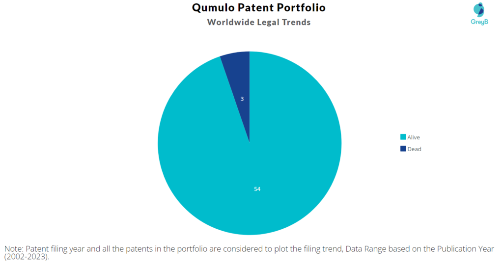 Qumulo Patents Portfolio