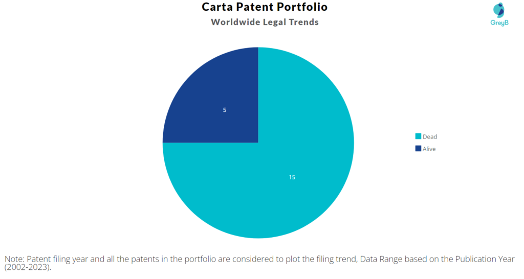 Carta Patents Portfolio