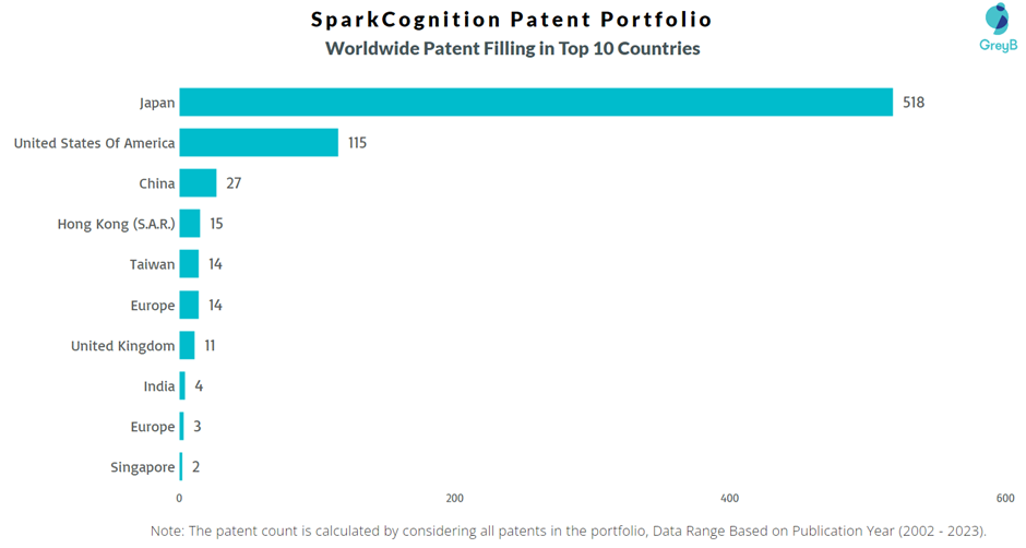 SparkCognition Worldwide Patent Filling