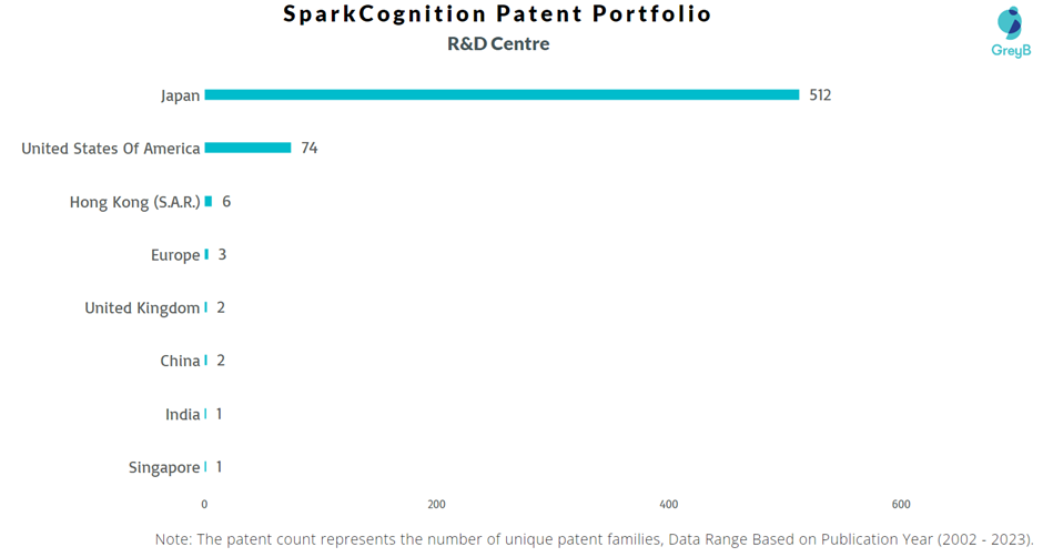 Research Centres of SparkCognition Patents