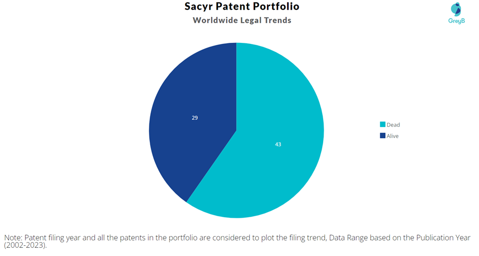 Sacyr Patent Portfolio