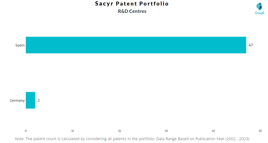 Research Centres of Sacyr Patents