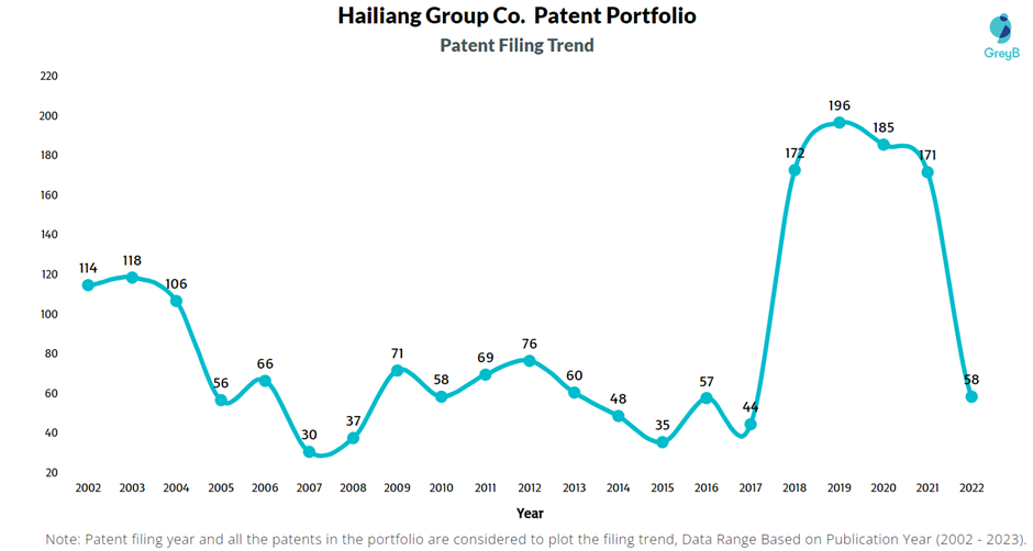 Hailiang Group Co. Patent Filling Trend