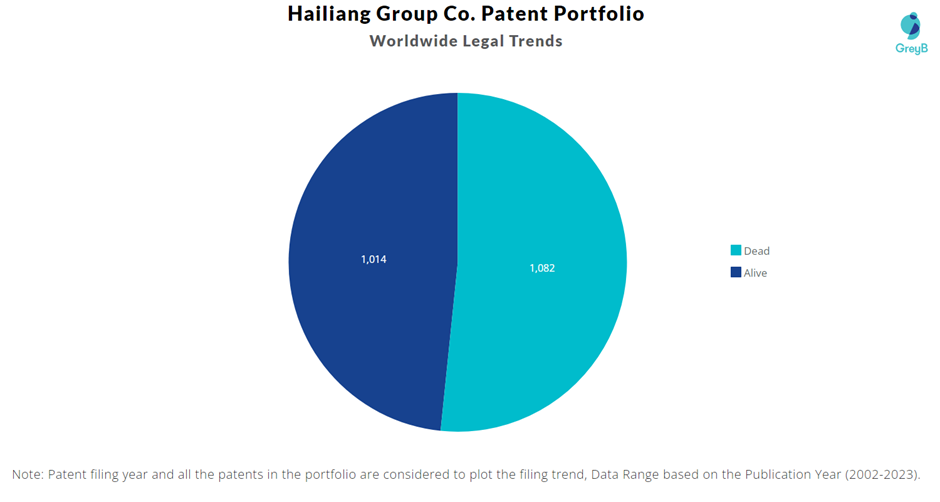Hailiang Group Co. patents Patent Portfolio