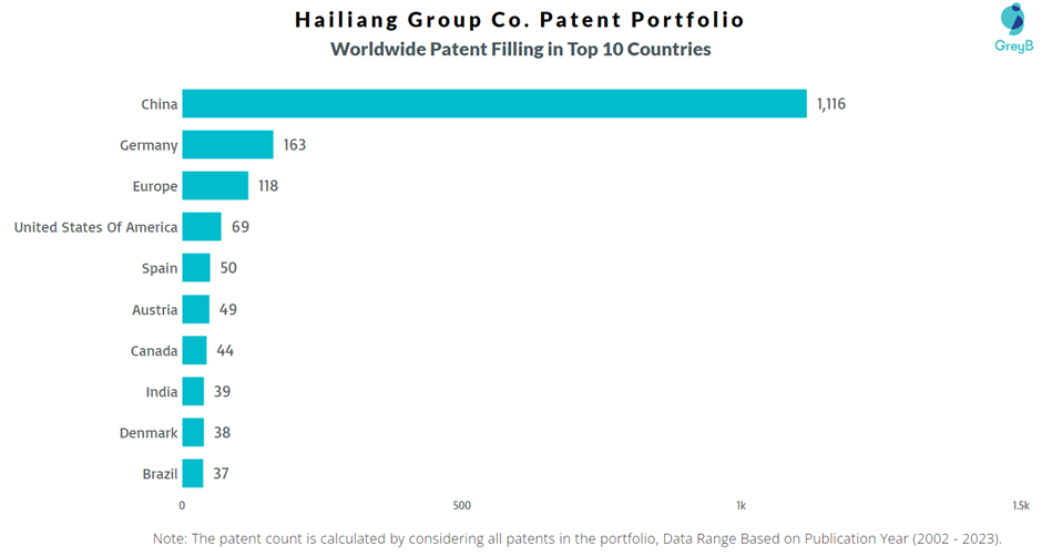 Hailiang Group Co. patents Worldwide Patent Filling