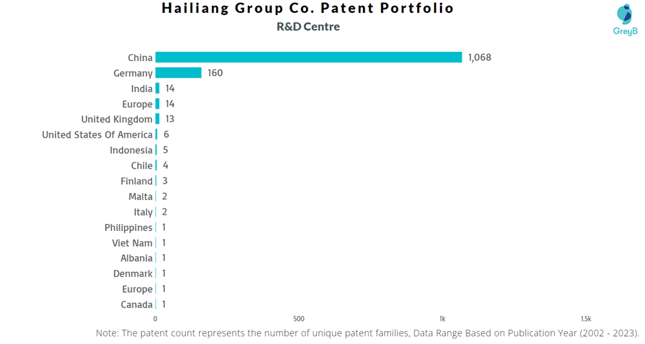 Research Centres of Hailiang Group Co. Patents