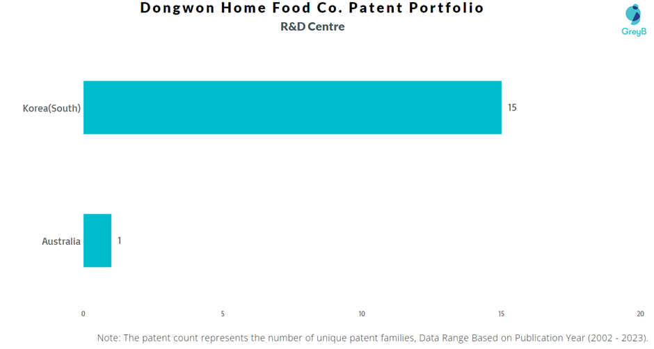 Research Centres of Dongwon Home Food Co. Patents