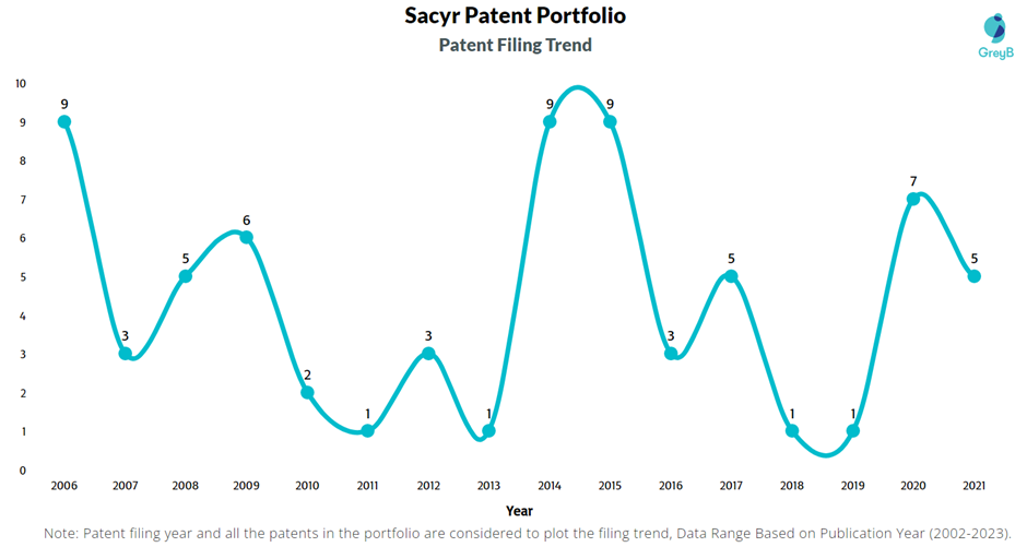 Sacyr Patent Filling Trend