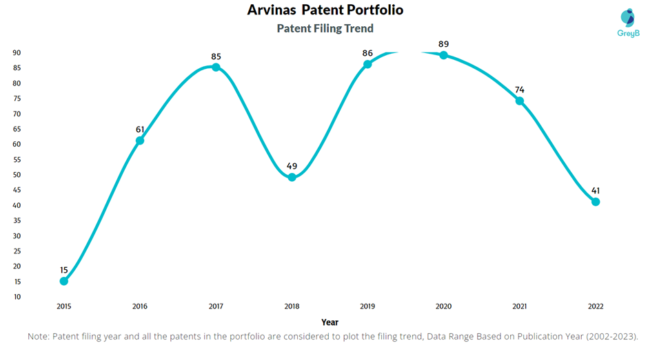 Arvinas Patent Filling Trend