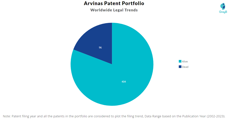 Arvinas Patent Portfolio