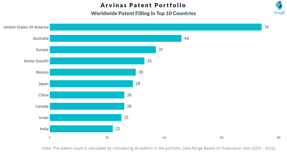 Arvinas Worldwide Patent Filling