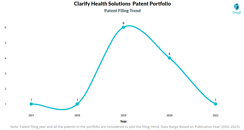 Clarify Health Solutions Patent Filling Trend