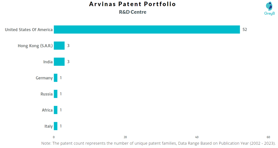 Research Centres of Arvinas Patents