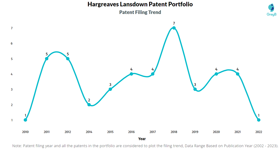 Hargreaves Lansdown Patent Filling Trend
