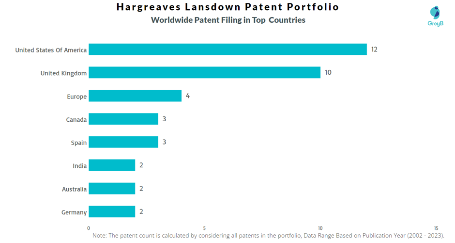 Hargreaves Lansdown Worldwide Patent Filling