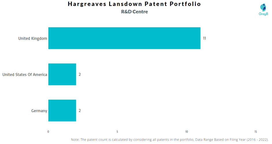 Research Centres of Hargreaves Lansdown Patents