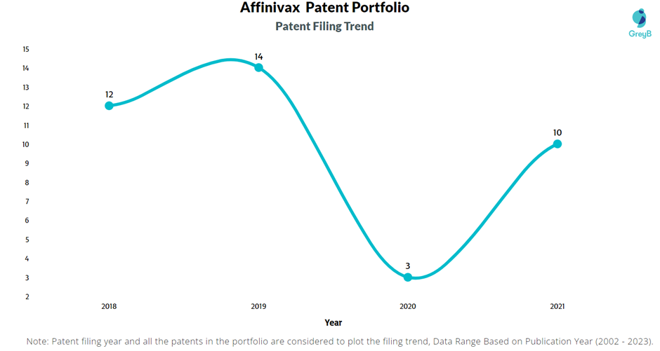 Affinivax Patent Filling Trend