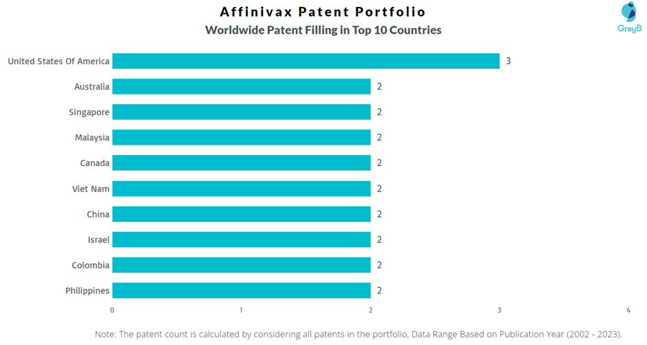 Affinivax Worldwide Patent Filling