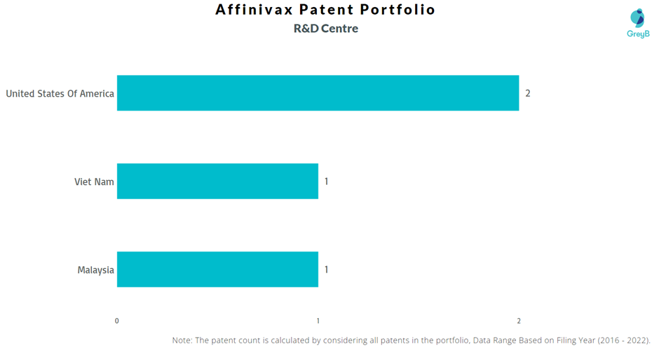 Research Centres of Affinivax Patents
