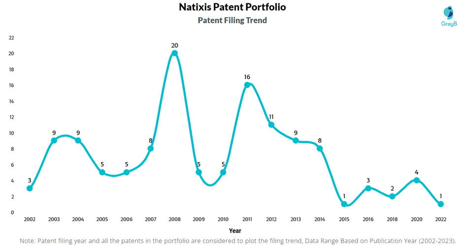 Natixis Patent Filling Trend