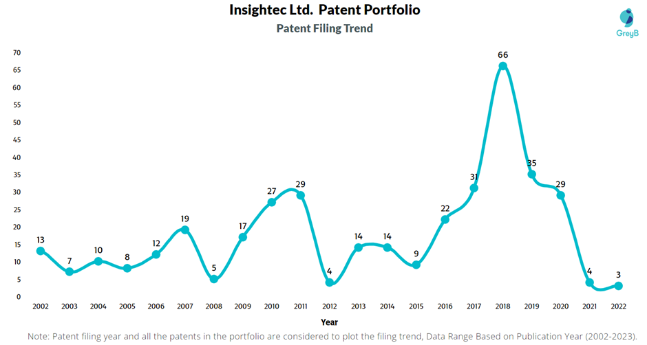 Insightec Ltd. Patent Filling Trend