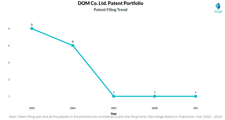 DOM Co. Ltd. Patent Filling Trend