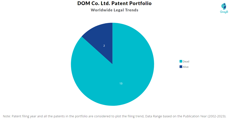 DOM Co. Ltd. Patent Portfolio