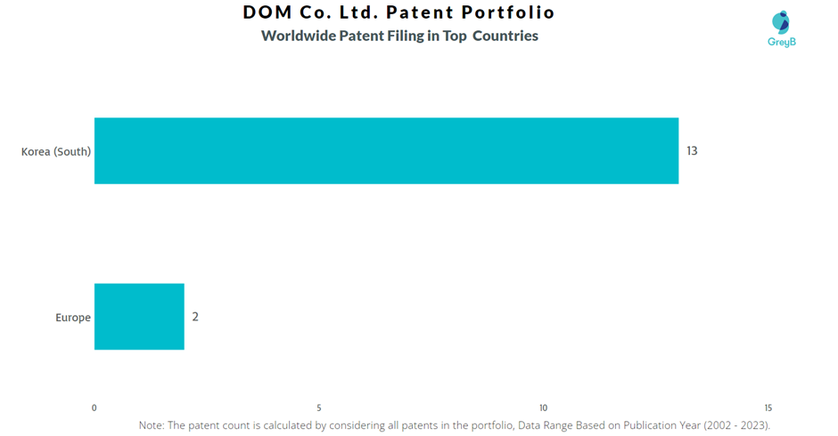 DOM Co. Ltd. Worldwide Patent Filling