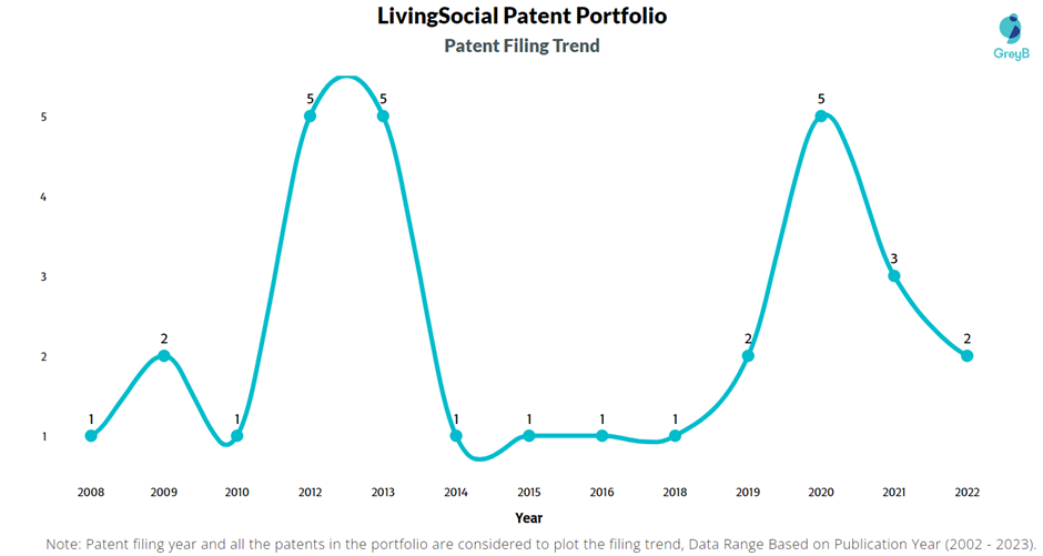 LivingSocial Patent Filling Trend