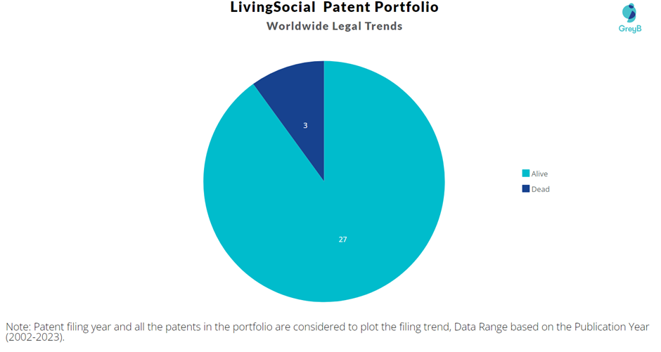 LivingSocial Patent Portfolio
