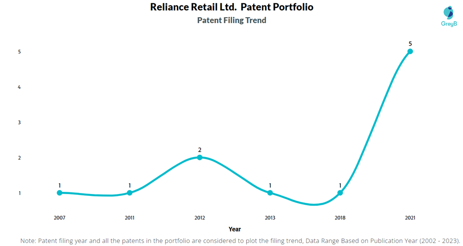 Reliance Retail Ltd. Patent Filing Trend