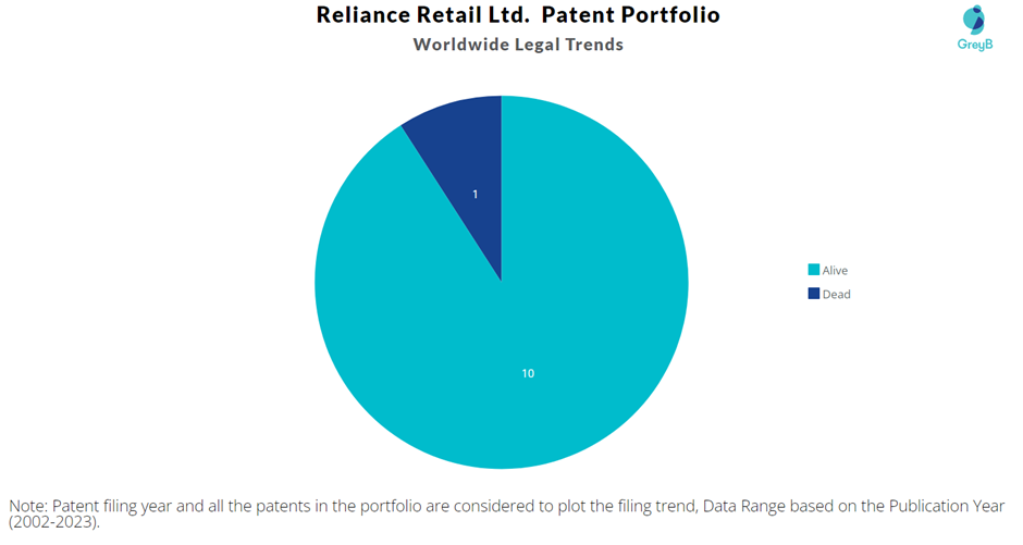 Reliance Retail Ltd. Patent Portfolio