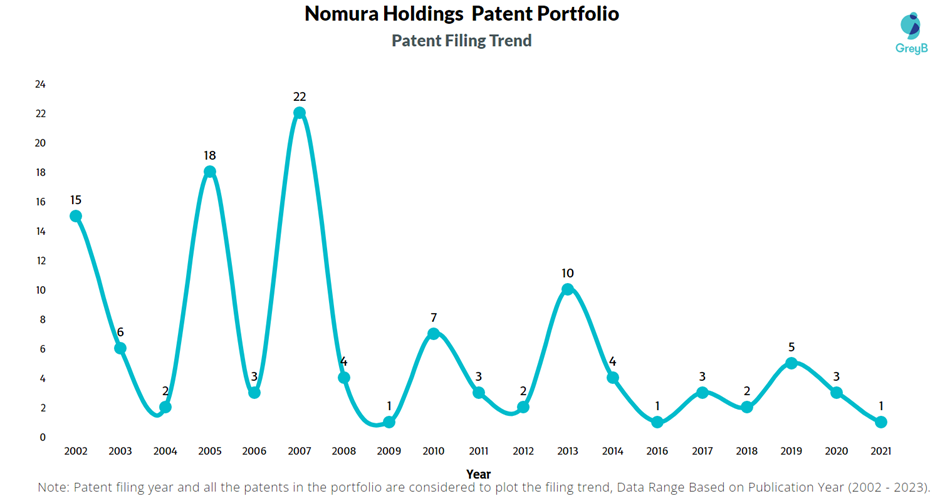 Nomura Holdings Patent Filling Trend