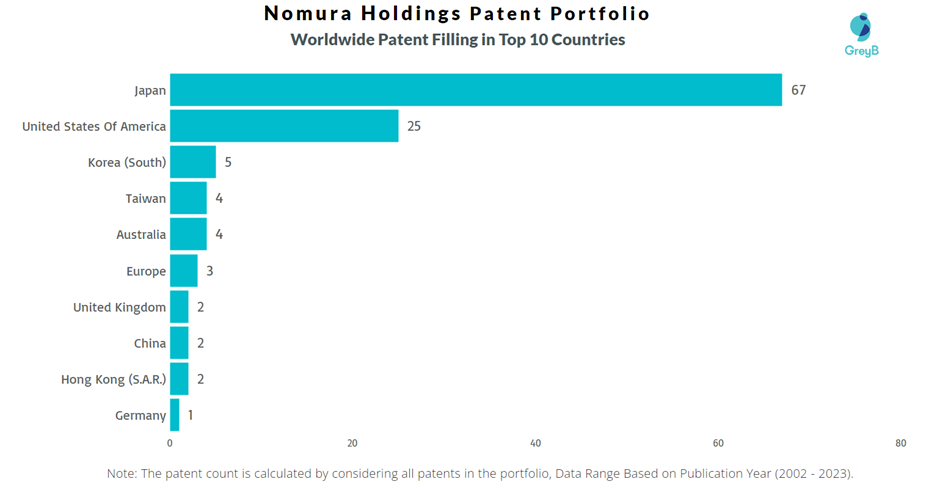 Nomura Holdings Worldwide patent Filling