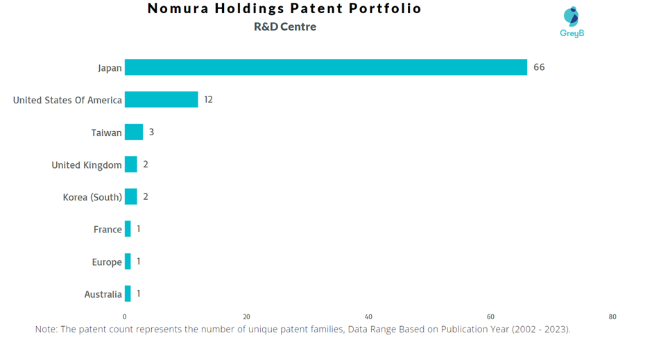 Research Centres of Nomura Holdings Patents
