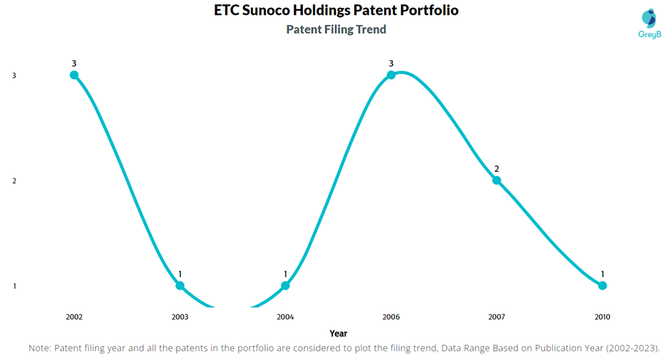 ETC Sunoco Holdings Patent Filing Trend