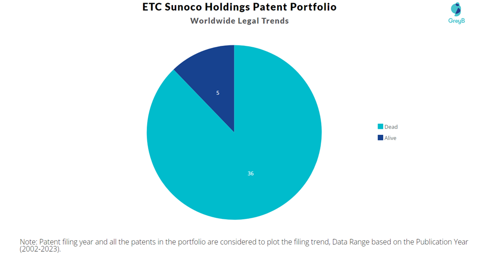ETC Sunoco Holdings Patent Portfolio