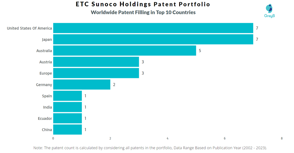 ETC Sunoco Holdings Worldwide Patent Filing