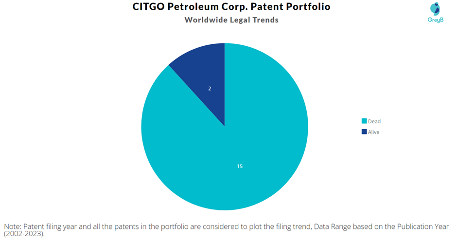 CITGO Petroleum Corp. Patent Portfolio
