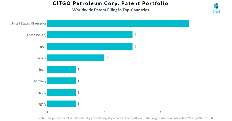 CITGO Petroleum Corp. Worldwide Patent Filing