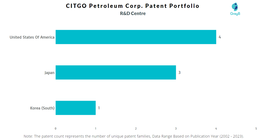 Research Centres of CITGO Petroleum Corp. Patents