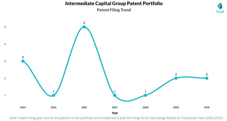 Intermediate Capital Group Patent Filing Trend