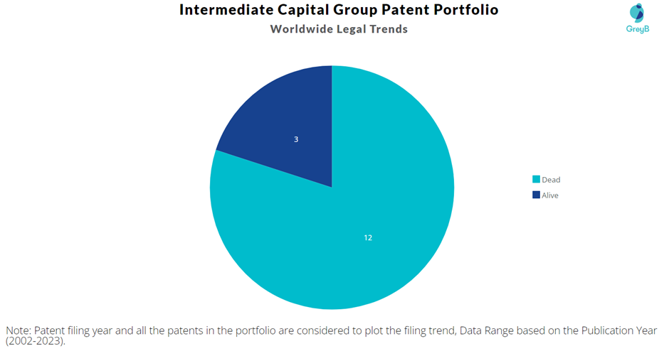 Intermediate Capital Group Patent Portfolio