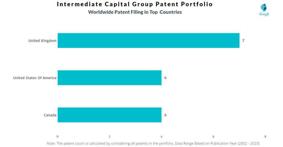 Intermediate Capital Group Worldwide Patent Filing