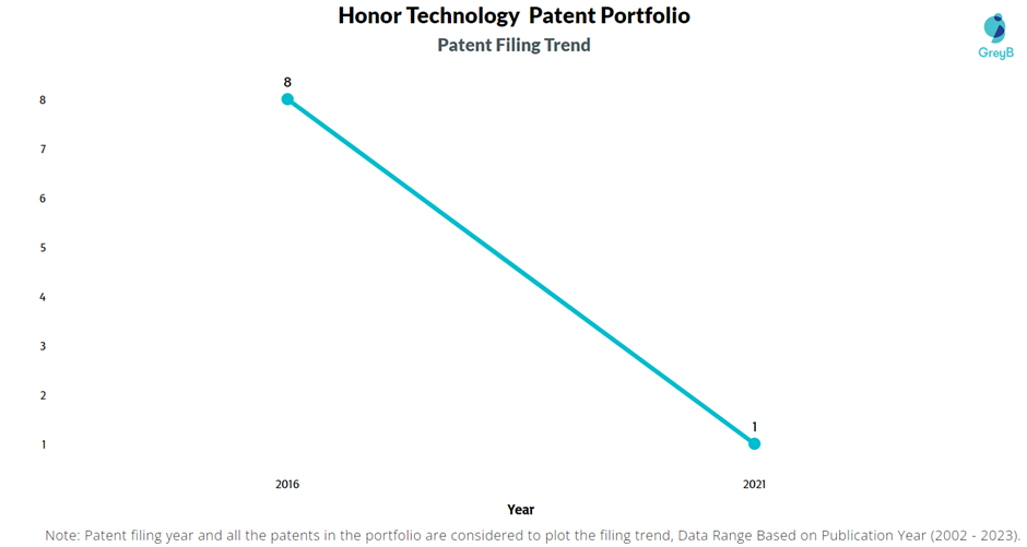 Honor Technology Patent Filing Trend