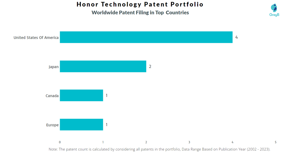 Honor Technology Worldwide Patent Filing