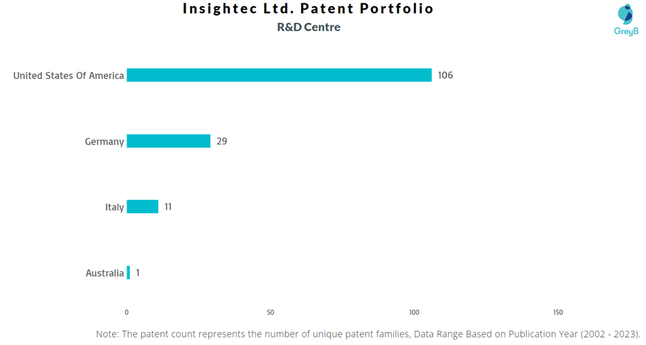 Research Centres of Insightec Ltd. Patents